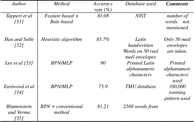 Figure 4 for Cursive Multilingual Characters Recognition Based on Hard Geometric Features
