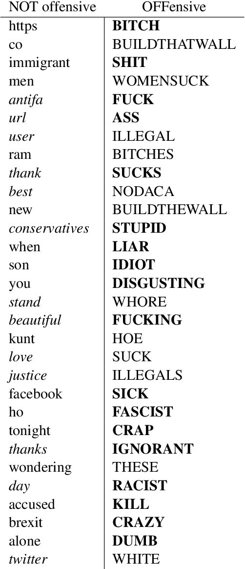 Figure 4 for Duluth at SemEval-2019 Task 6: Lexical Approaches to Identify and Categorize Offensive Tweets