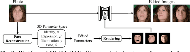 Figure 2 for 3D-FM GAN: Towards 3D-Controllable Face Manipulation