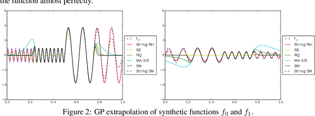 Figure 3 for String Gaussian Process Kernels