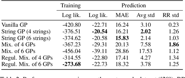 Figure 4 for String Gaussian Process Kernels