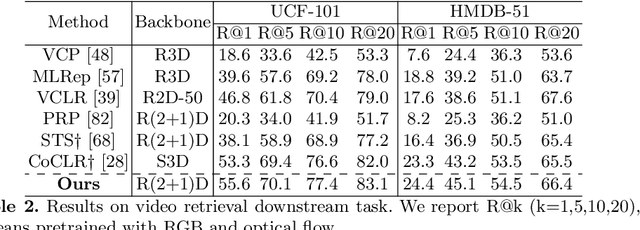 Figure 4 for Static and Dynamic Concepts for Self-supervised Video Representation Learning