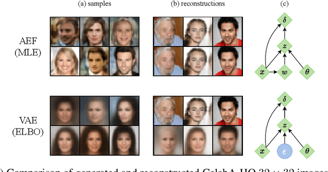 Figure 1 for Closing the gap: Exact maximum likelihood training of generative autoencoders using invertible layers