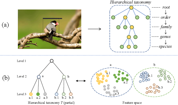 Figure 1 for Hierarchical Few-Shot Object Detection: Problem, Benchmark and Method