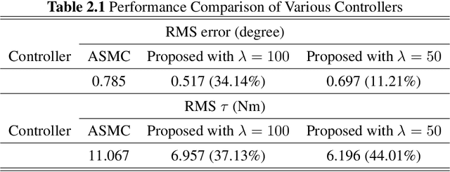 Figure 3 for Adaptive Steering Control for Steer-by-Wire Systems