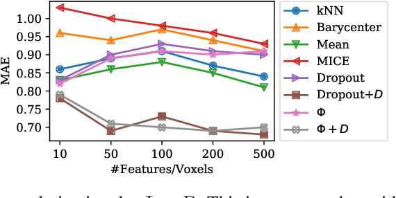 Figure 3 for fMRI Multiple Missing Values Imputation Regularized by a Recurrent Denoiser