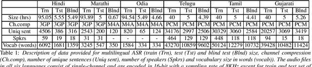 Figure 1 for Multilingual and code-switching ASR challenges for low resource Indian languages