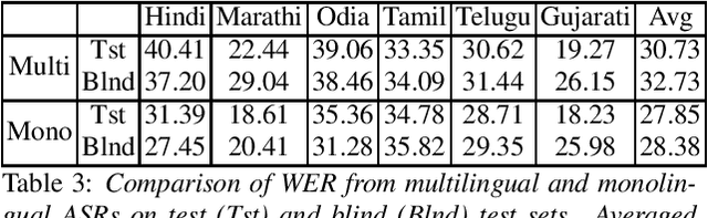 Figure 3 for Multilingual and code-switching ASR challenges for low resource Indian languages