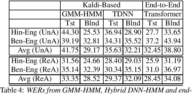 Figure 4 for Multilingual and code-switching ASR challenges for low resource Indian languages