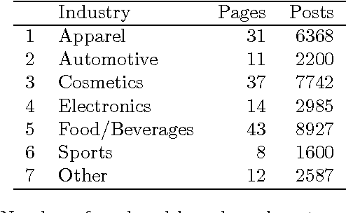 Figure 1 for The Role of Emotions in Propagating Brands in Social Networks