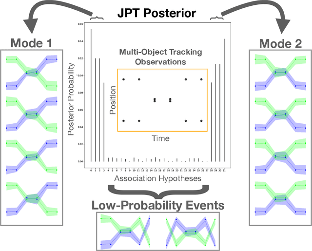 Figure 1 for Efficient Data Association and Uncertainty Quantification for Multi-Object Tracking
