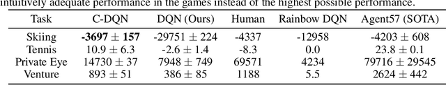 Figure 2 for A Convergent and Efficient Deep Q Network Algorithm