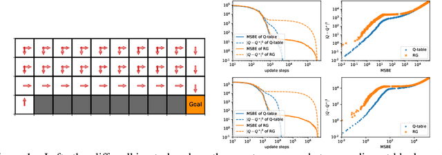 Figure 1 for A Convergent and Efficient Deep Q Network Algorithm