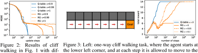 Figure 3 for A Convergent and Efficient Deep Q Network Algorithm