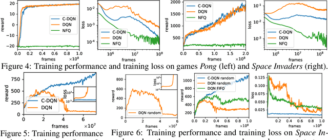 Figure 4 for A Convergent and Efficient Deep Q Network Algorithm