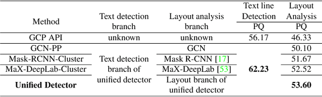 Figure 4 for Towards End-to-End Unified Scene Text Detection and Layout Analysis