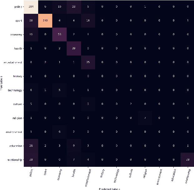 Figure 4 for KINNEWS and KIRNEWS: Benchmarking Cross-Lingual Text Classification for Kinyarwanda and Kirundi