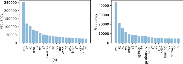 Figure 2 for KINNEWS and KIRNEWS: Benchmarking Cross-Lingual Text Classification for Kinyarwanda and Kirundi