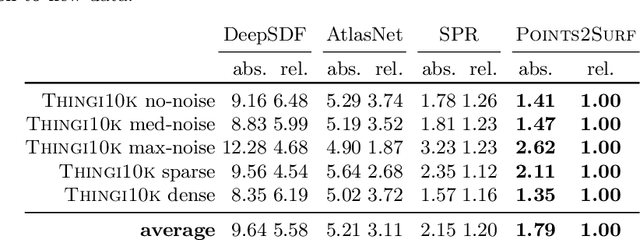 Figure 4 for Points2Surf: Learning Implicit Surfaces from Point Cloud Patches