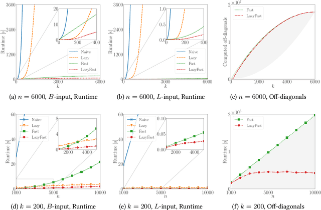 Figure 3 for Lazy and Fast Greedy MAP Inference for Determinantal Point Process