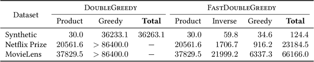 Figure 2 for Lazy and Fast Greedy MAP Inference for Determinantal Point Process