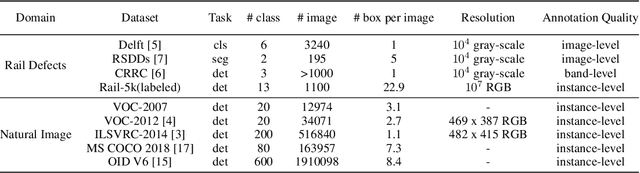 Figure 1 for Rail-5k: a Real-World Dataset for Rail Surface Defects Detection