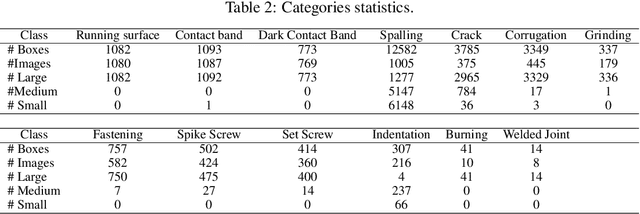 Figure 3 for Rail-5k: a Real-World Dataset for Rail Surface Defects Detection
