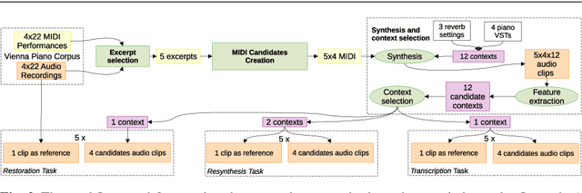 Figure 3 for A Perceptual Measure for Evaluating the Resynthesis of Automatic Music Transcriptions
