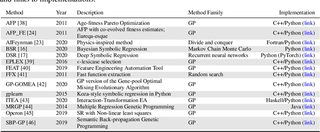 Figure 1 for Contemporary Symbolic Regression Methods and their Relative Performance