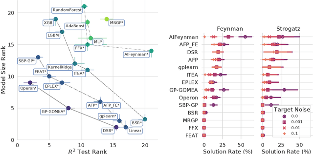 Figure 4 for Contemporary Symbolic Regression Methods and their Relative Performance