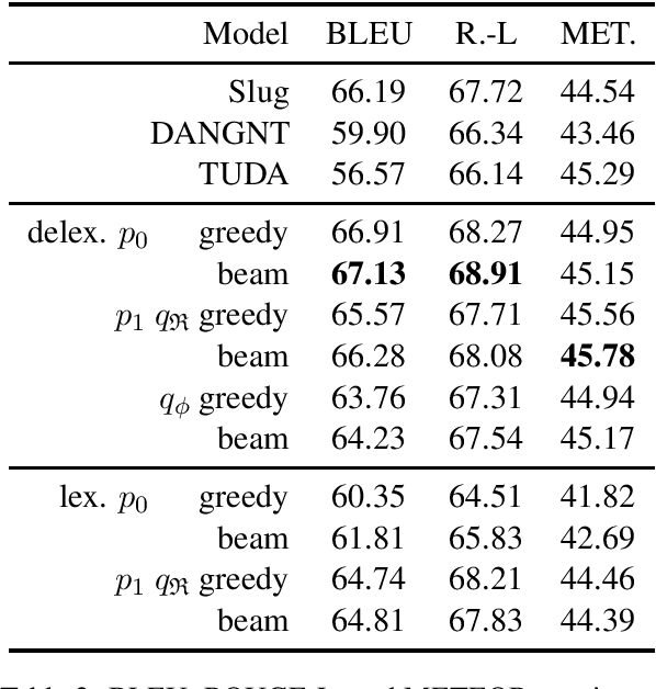 Figure 3 for A Good Sample is Hard to Find: Noise Injection Sampling and Self-Training for Neural Language Generation Models