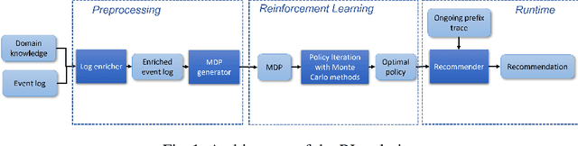 Figure 1 for Learning to act: a Reinforcement Learning approach to recommend the best next activities