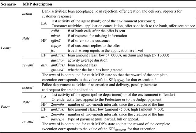 Figure 3 for Learning to act: a Reinforcement Learning approach to recommend the best next activities