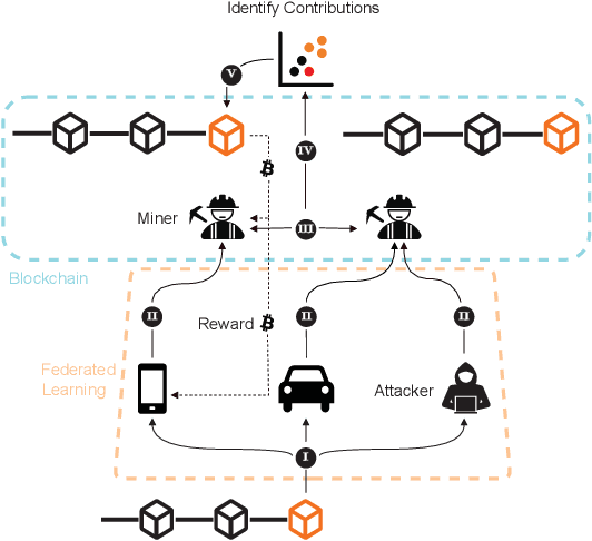 Figure 1 for FAIR-BFL: Flexible and Incentive Redesign for Blockchain-based Federated Learning