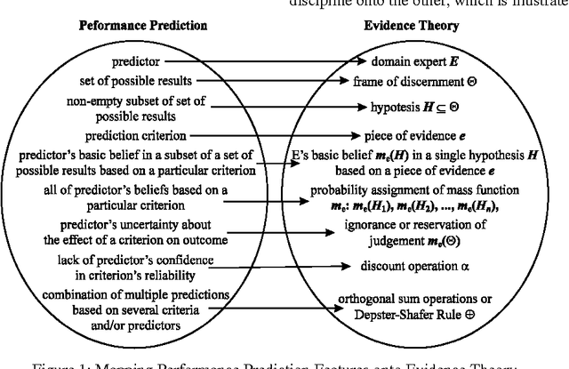 Figure 1 for Corporate Evidential Decision Making in Performance Prediction Domains