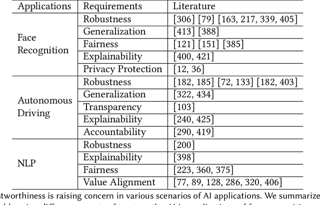 Figure 2 for Trustworthy AI: From Principles to Practices