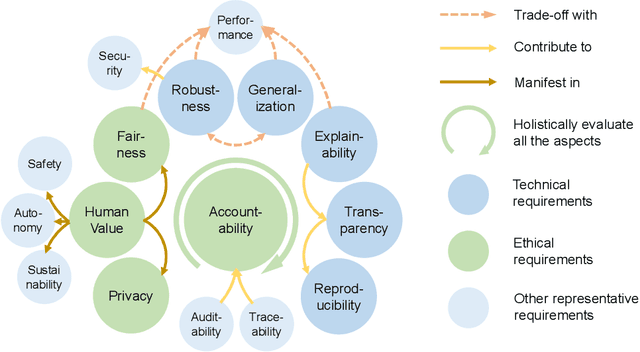 Figure 1 for Trustworthy AI: From Principles to Practices