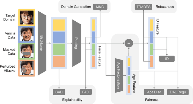 Figure 3 for Trustworthy AI: From Principles to Practices