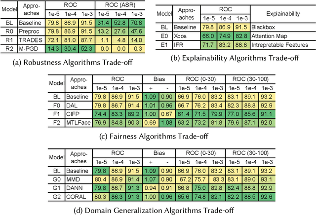 Figure 4 for Trustworthy AI: From Principles to Practices
