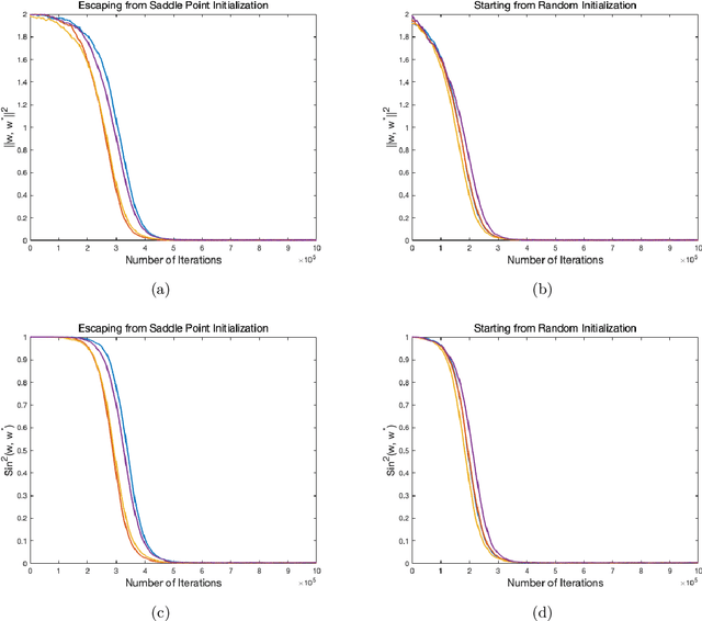 Figure 1 for Nonconvex Stochastic Scaled-Gradient Descent and Generalized Eigenvector Problems