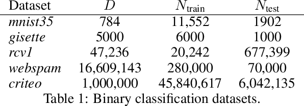 Figure 2 for Feature Gradients: Scalable Feature Selection via Discrete Relaxation