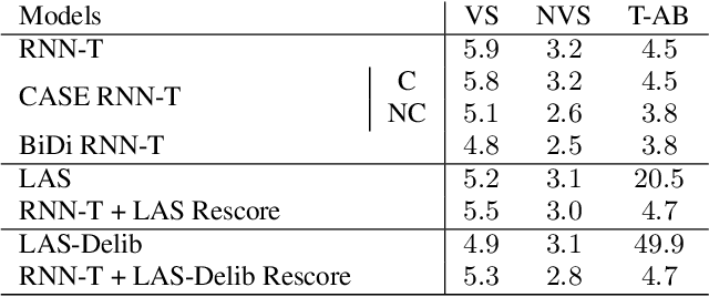 Figure 2 for Cascaded encoders for unifying streaming and non-streaming ASR