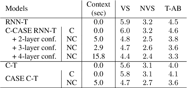 Figure 3 for Cascaded encoders for unifying streaming and non-streaming ASR