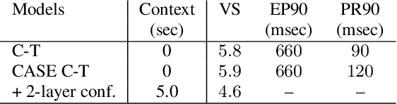 Figure 4 for Cascaded encoders for unifying streaming and non-streaming ASR