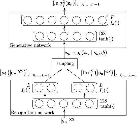 Figure 1 for A variance modeling framework based on variational autoencoders for speech enhancement