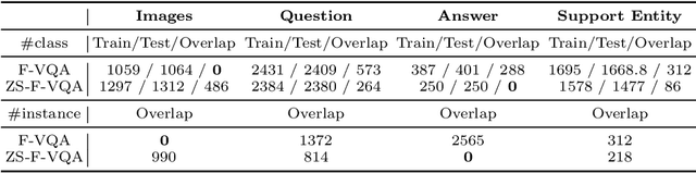 Figure 2 for Zero-shot Visual Question Answering using Knowledge Graph