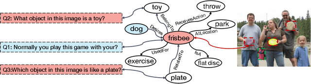 Figure 1 for Zero-shot Visual Question Answering using Knowledge Graph