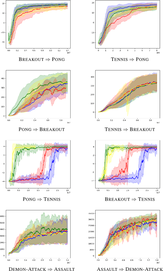 Figure 4 for Visual Analogies between Atari Games for Studying Transfer Learning in RL