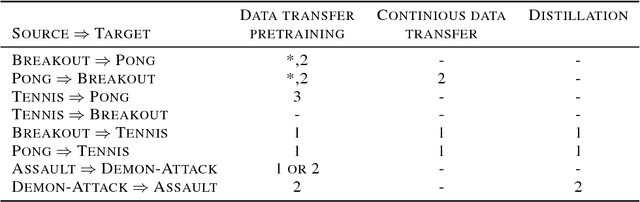 Figure 2 for Visual Analogies between Atari Games for Studying Transfer Learning in RL