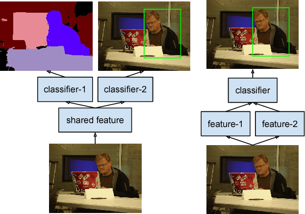 Figure 3 for StuffNet: Using 'Stuff' to Improve Object Detection